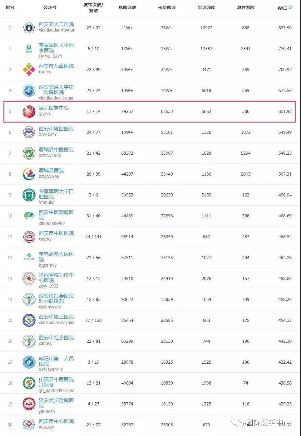 西安國(guó)際醫(yī)學(xué)中心微信公眾號(hào)榮登陜盟醫(yī)療機(jī)構(gòu)2019年5月榜單第5名